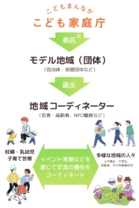 こども家庭庁→モデル地域→地域コーディネーター