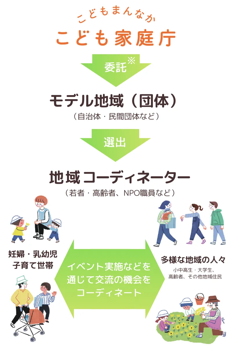 こども家庭庁→モデル地域→地域コーディネーター